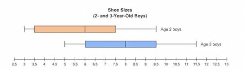 The graph compares shoe sizes for a group of 100 two-year-old boys and a group of 60 three-year-old