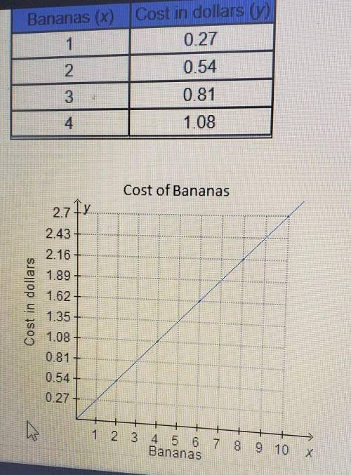 Which statement about the graph is true?0 The number of bananas is the independent variable, and the