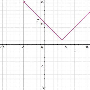 The graph of the function f is shown. If f(x) = 4 then x could equal