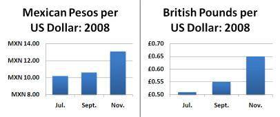 The above charts show the exchange rates between the US dollar and two other currencies in 2008. Dur