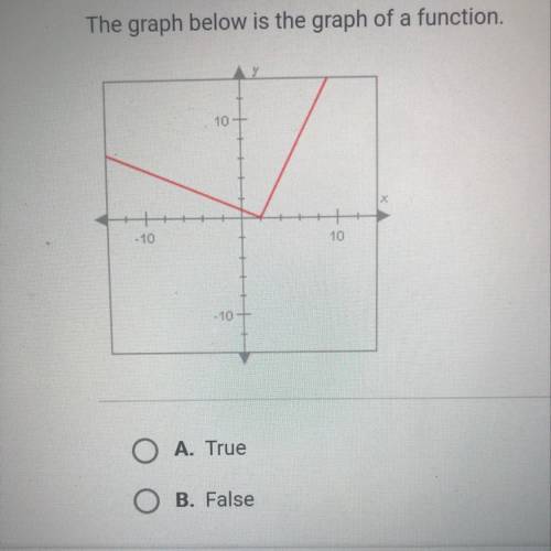 The graph below is the graph of a function: A.true B.false (60points) WILL MARK BRAINLESTT:-)