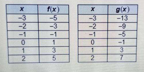 The table represents the function f(x) and g(x). Which input value produces the same output value fo