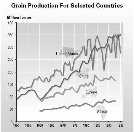 The graph shows per capita food production by content. Per capita, food production is the total aver