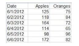 The table shows the number of apples and oranges sold at a grocery store over a 6 day period. Which