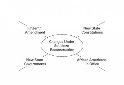 On the spoke diagram, write a one-sentence summary of each change during Southern Reconstruction.