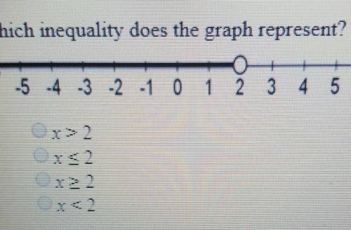 Which inequality does the graph represent?