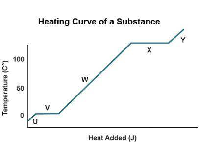The diagram shows a heating curve for a substance. Which segment shows the substance changing from a