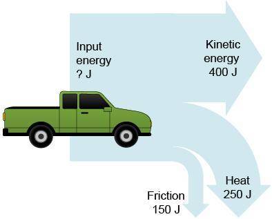 To do work, this truck uses energy stored in chemical fuel and an electrical battery. An illustratio