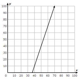 Find the slope of the following graph and enter your result in the empty box.