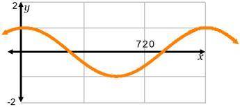 Determine the following for the transformed cosine function shown whose period is 1,080 degrees. Fre