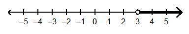 The solution to an inequality is represented by the number line. *number line below* How can this sa