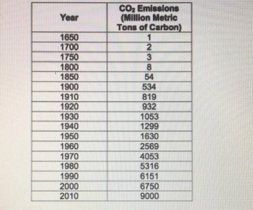 3. Calculate the rate of change from 1900 to 1910 of the carbon dioxide emissions, in million metric