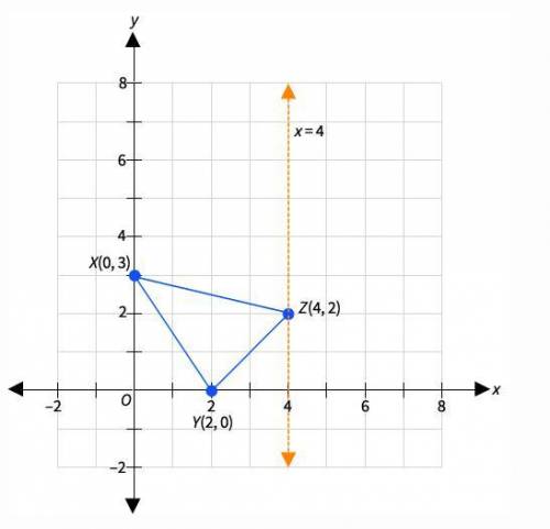 ∆XYZ has vertices X(0, 3), Y(2, 0), and Z(4, 2). If you reflect ∆XYZ across the line x = 4, what wil