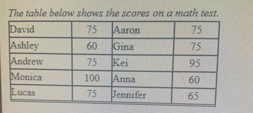 The table below shows the scores on a math test. David Aaron Ashley Gina Andrew 75 Monica 100 Anna L