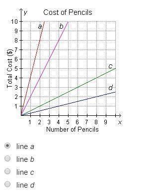 Which line on the graph represents the information in the table?
