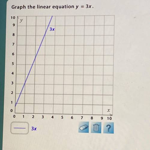 Graph the linear equation y = 3x. 0 1 2 3 4 5 6 7 8 9 10 ? Is this right? If not can you put the cor