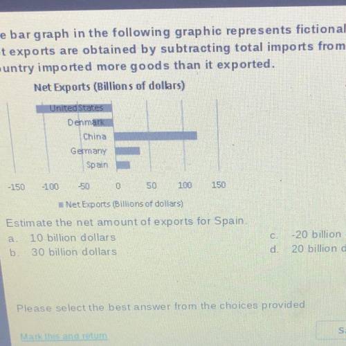 The bar graph in the following graphic represents fictional net exports in billions of dollars for f