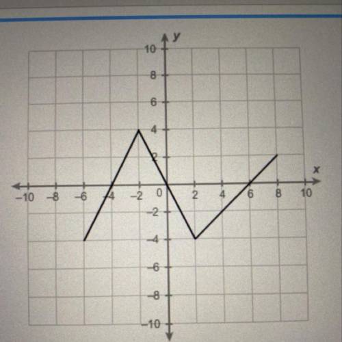 For which intervals is the function negative? Select each answer  (6,8] (0,6) (-4,0) [-6,-4)