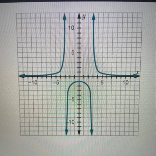 Use the graph of f(x) to explain why the function has no real zeros. A. The graph of f(x) does not p