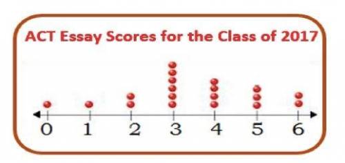 The dot plot shows the ACT Essay Scores for the Class of 2017. Write True or False based on the belo