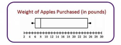 The box plot shows the weights of apples that a middle school purchased last week. Type True or Fals