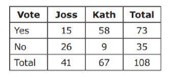 In a survey, citizens of Joss and Kath counties were asked wheather they voted