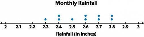A forest ranger collected data about the rainfall in a forest, in inches, on consecutive days of a m