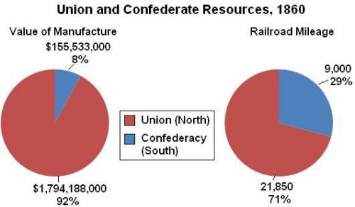 The diagram below shows resources of the Union and the Confederacy in 1860. Based on what you know o