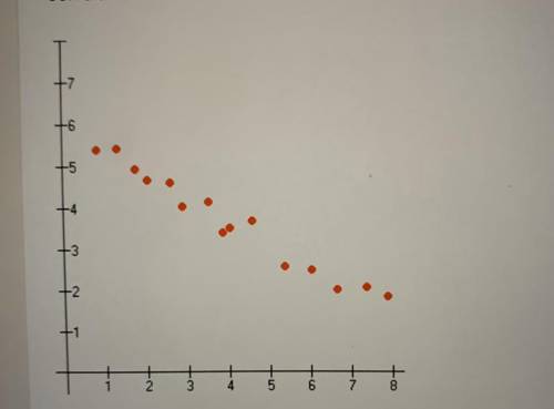 Does the scatter plot display  A.positive  B.Negative  C.no  ~plz help I cannot get this wrong !