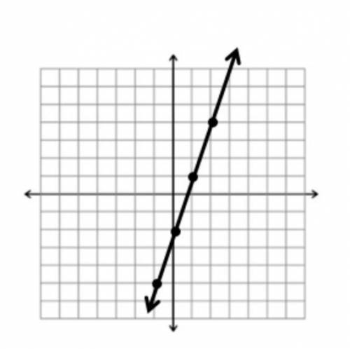 The slope of what is graph