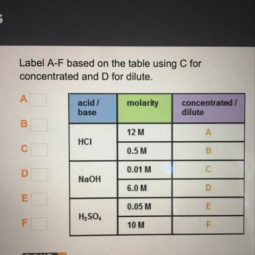 Label A-F based on the table using C for concentrated and D for dilute. acid / base molarity concent