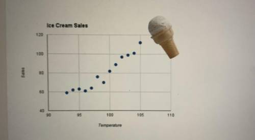 As the temperature increases what happens to ice cream sales ?  ~plz help I cannot get this wrong !