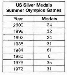 This frequency table shows the number of silver medals won by American athletes in Summer Olympic Ga