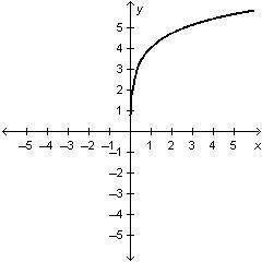 Which equation is represented by the graph below?A.)y = e Superscript x Baseline + 5B.)y = e Supersc