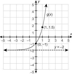What is the equation of the function shown in the graph, given the equation of the parent function i