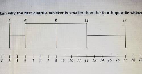 Explain why the first quartile whisker is smaller than the fourth quartile whisker