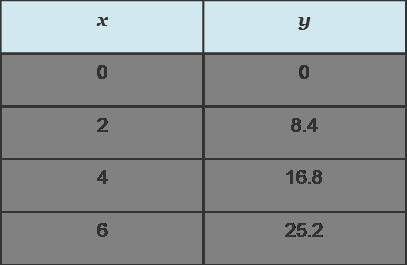 Consider the equation y = 4.2x and the table below that represents this relationship. A 2-column tab