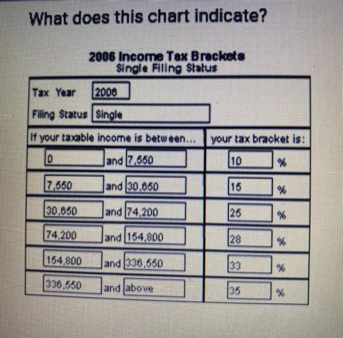 What does this chart indicate? A. Income taxes are paid only by people who are unmarried. B. Income