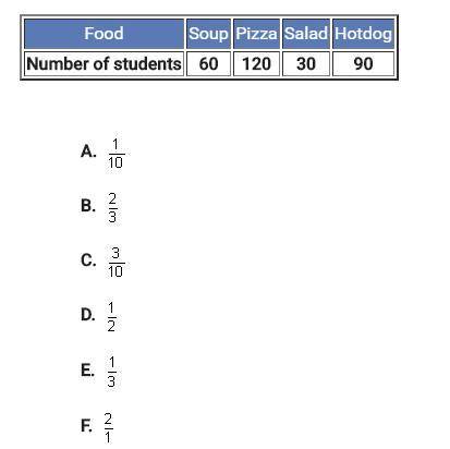 Based on the table of what 300 Boxer students ate for lunch on tuesday, what is the ratio of the num