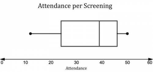 The box plot above summarizes the attendance per screening at a movie theater for one month. The mid