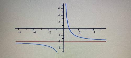 The rational function graphed here (in blue) has equation f(x)=a/x+b. Find the values of a and b.  A