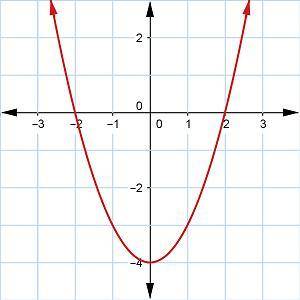 Examine the end behavior of function f(x) as shown in the graph. What is the correct description of