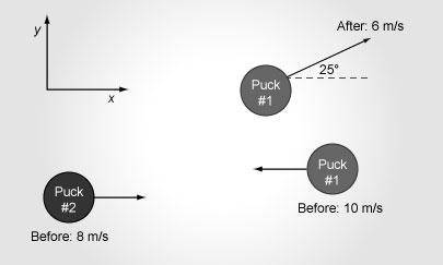 PLEASE HELP Puck 1 is moving 10 m/s to the left and puck 2 is moving 8 m/s to the right. They have t