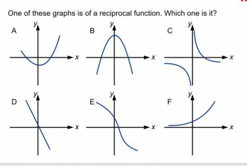 Which one of these graphs are a reciprocal function