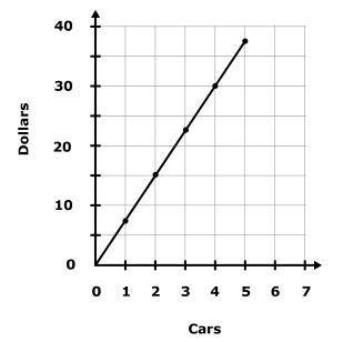 The graph below shows Bill's pricing for washing cars. What is the price per car for a car wash? A