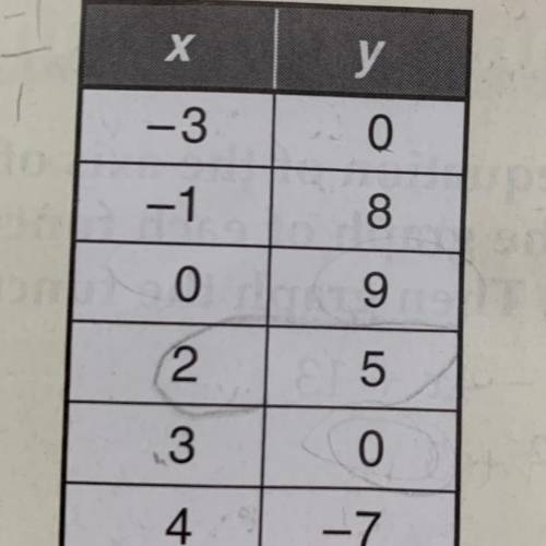 Which equation represents the data in the table?