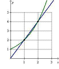The graph below shows the exponential function y=2x and the linear function y=2X.What is the minimum