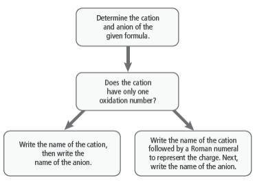 Use the Problem-Solving Strategy below to help you determine the name for Fe2O3.You may write your r