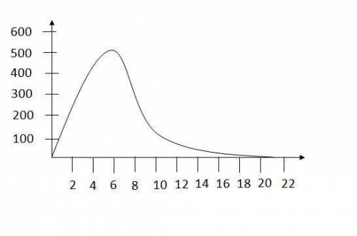 If the mean of this distribution is 7, which could be the median? A) 1.5  B) 5  C) 8  D) 10