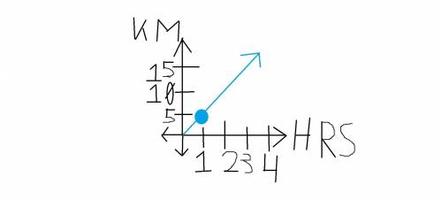 The graph shows the distance Kendrick walks in different lengths of time. How many kilometers does K
